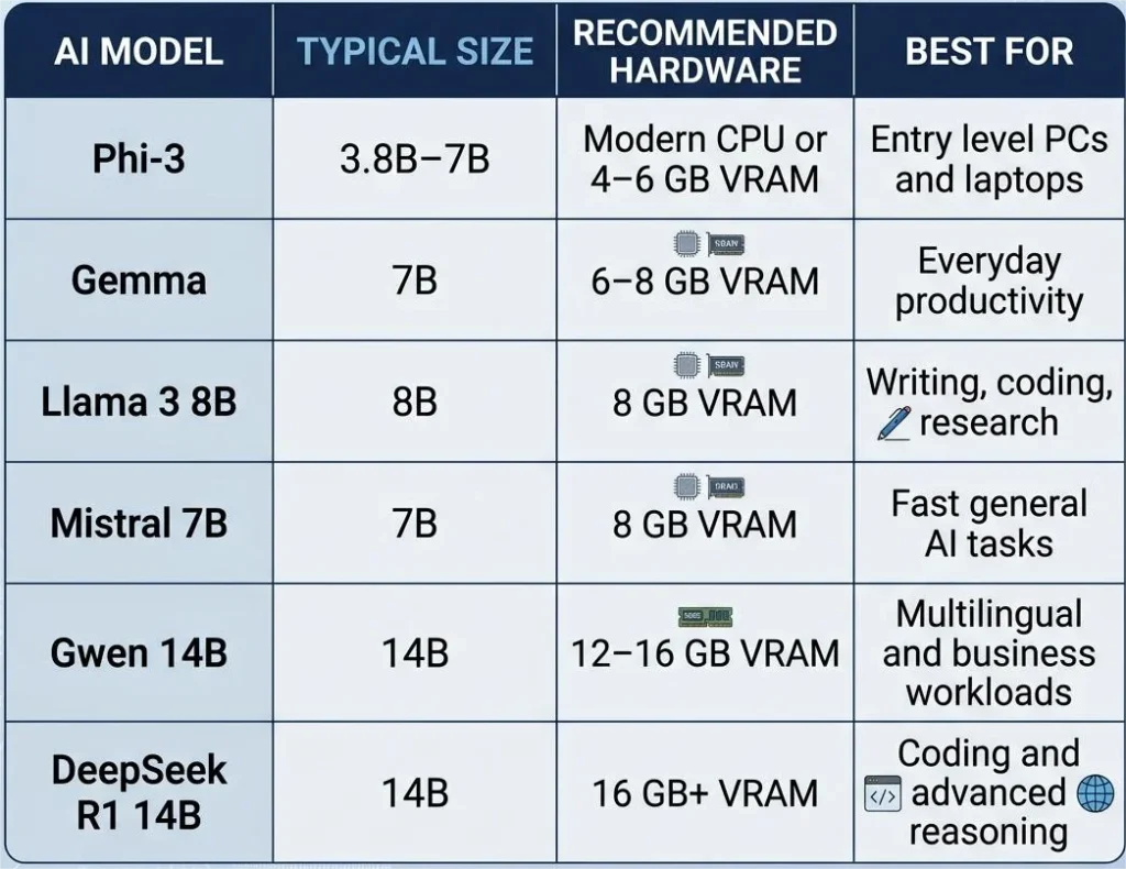 Choosing the Right Hardware for Local AI Models