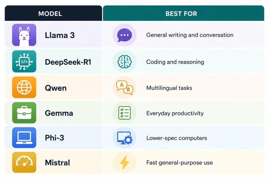Different models are designed for different workloads.