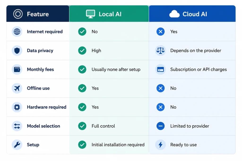 Local AI vs Cloud AI