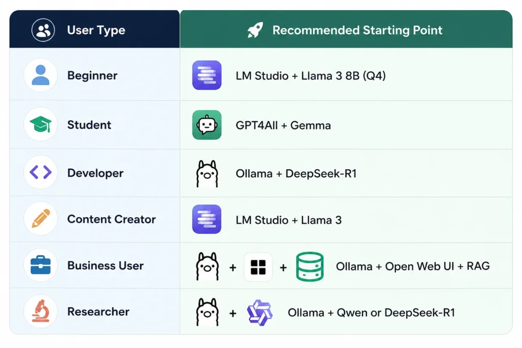 Which Local AI Setup Is Right for You